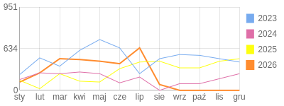 Wykres roczny blog rowerowy Jorg.bikestats.pl